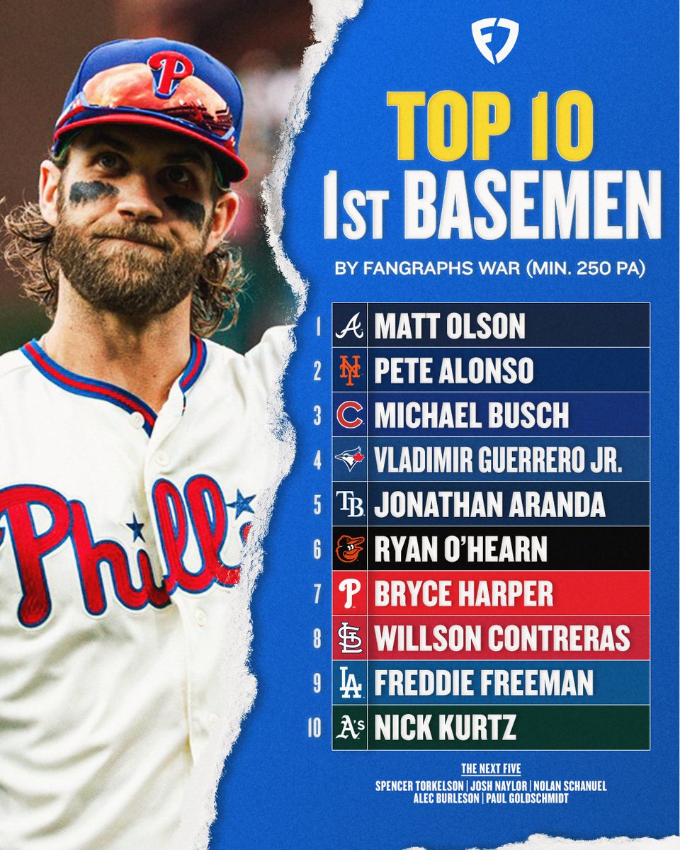 FanDuel's tweet image. 1⃣ Matt Olson, Braves
3⃣ Michael Busch, Cubs
7⃣ Bryce Harper, Phillies
The Top 10 first basemen in MLB 👇