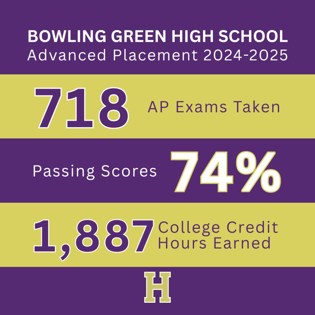 BGHSPurplesNews's tweet image. We are proud to share Bowling Green High School’s Advanced Placement results for the 2024-2025 school year! Our students excelled in these challenging classes, taking 718 AP College Board exams with a 74% pass rate, and earning 1,886 college credit hours.