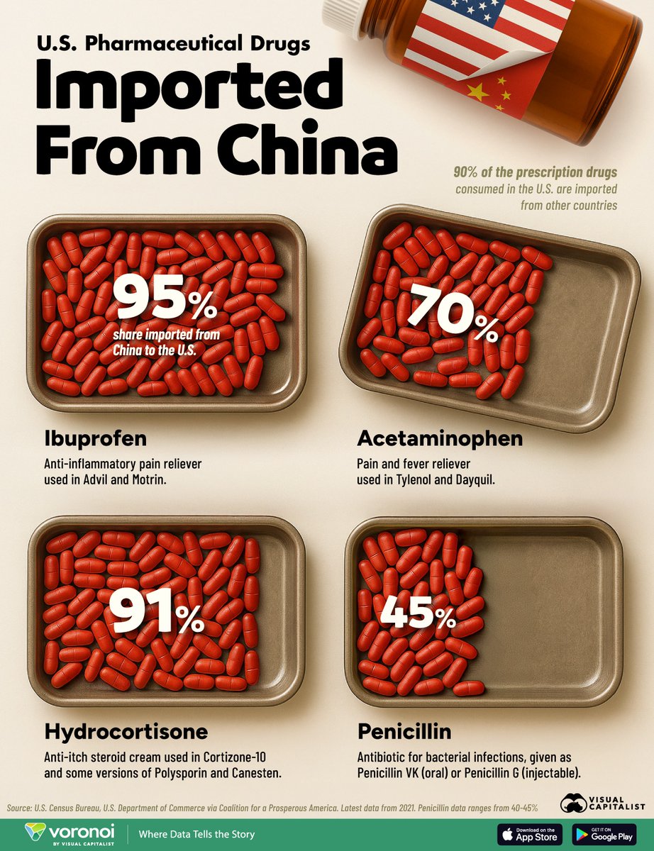 VisualCap's tweet image. Charted: U.S. Pharmaceutical Drug Imports from China 💊
voronoiapp.com/trade/US-Pharm…