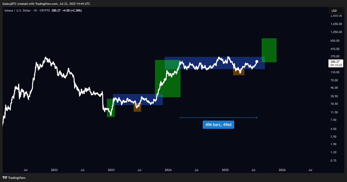 galaxyBTC's tweet image. $SOL has been consolidating for almost 500 days.
Next logical step is a leg-up.