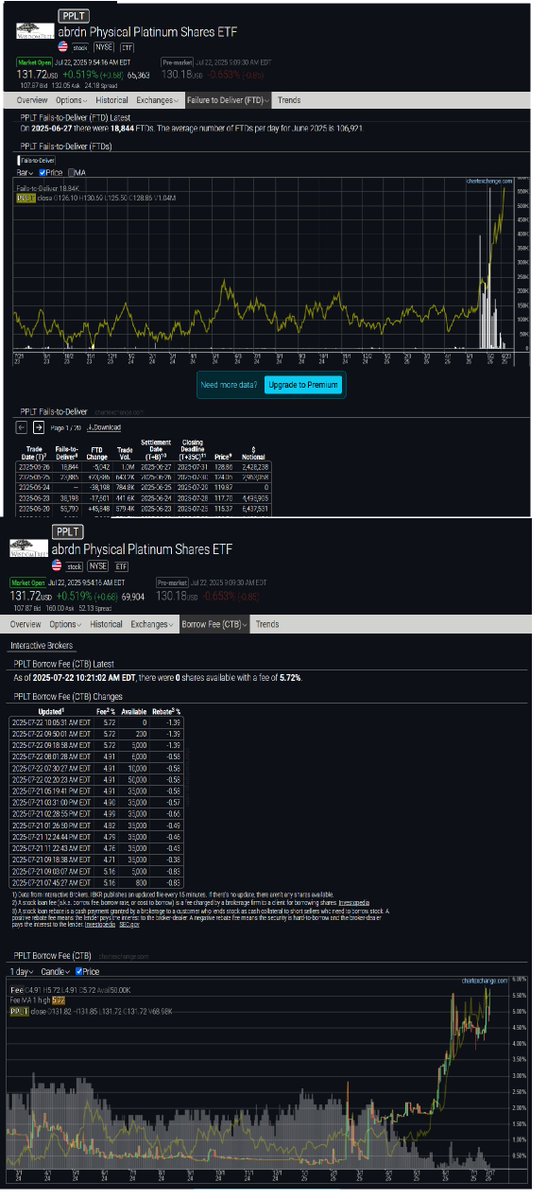 profitsplusid's tweet image. abrdn Physical Platinum Shares (PPLT) ETF Alert
One subject not discussed very often is the "Fails to Deliver" (FTD)
PPLT had one of the most concentrated periods from May 2025 to late June 2025 of clearing firms failing to deliver shares. (top chart)
Failure can occur when a…