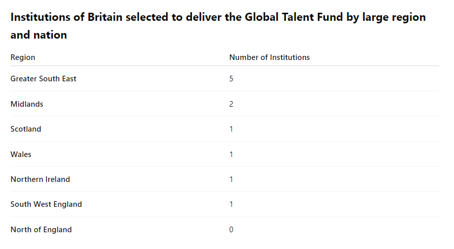 thomasforth's tweet image. I *obviously* (and sarcastically) have no opinion. I just ask ChatGPT questions and I put the answers on X. Such as "where the institutions that the UK government and UKRI have chosen to deliver the global talent fund?" gov.uk/government/new…