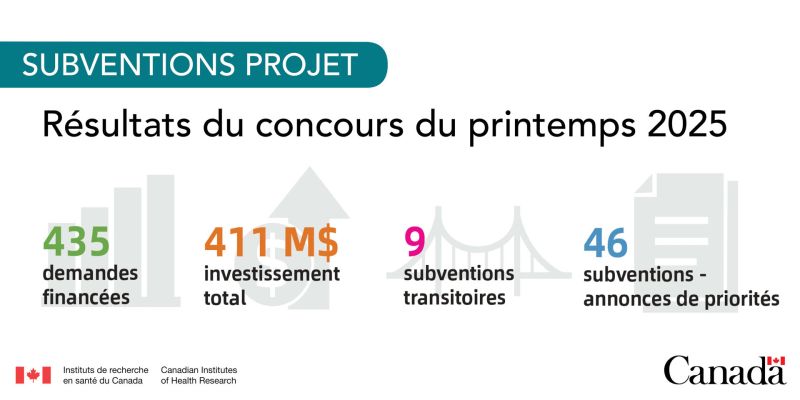 CIHR_ICRH's tweet image. Les résultats du concours de subventions Projet du printemps 2025 des IRSC ont été dévoilés! Félicitations aux titulaires d’une subvention Projet du printemps 2025 qui travaillent dans le domaine de la santé circulatoire et respiratoire.
En savoir plus : cihr-irsc.gc.ca/f/54393.html