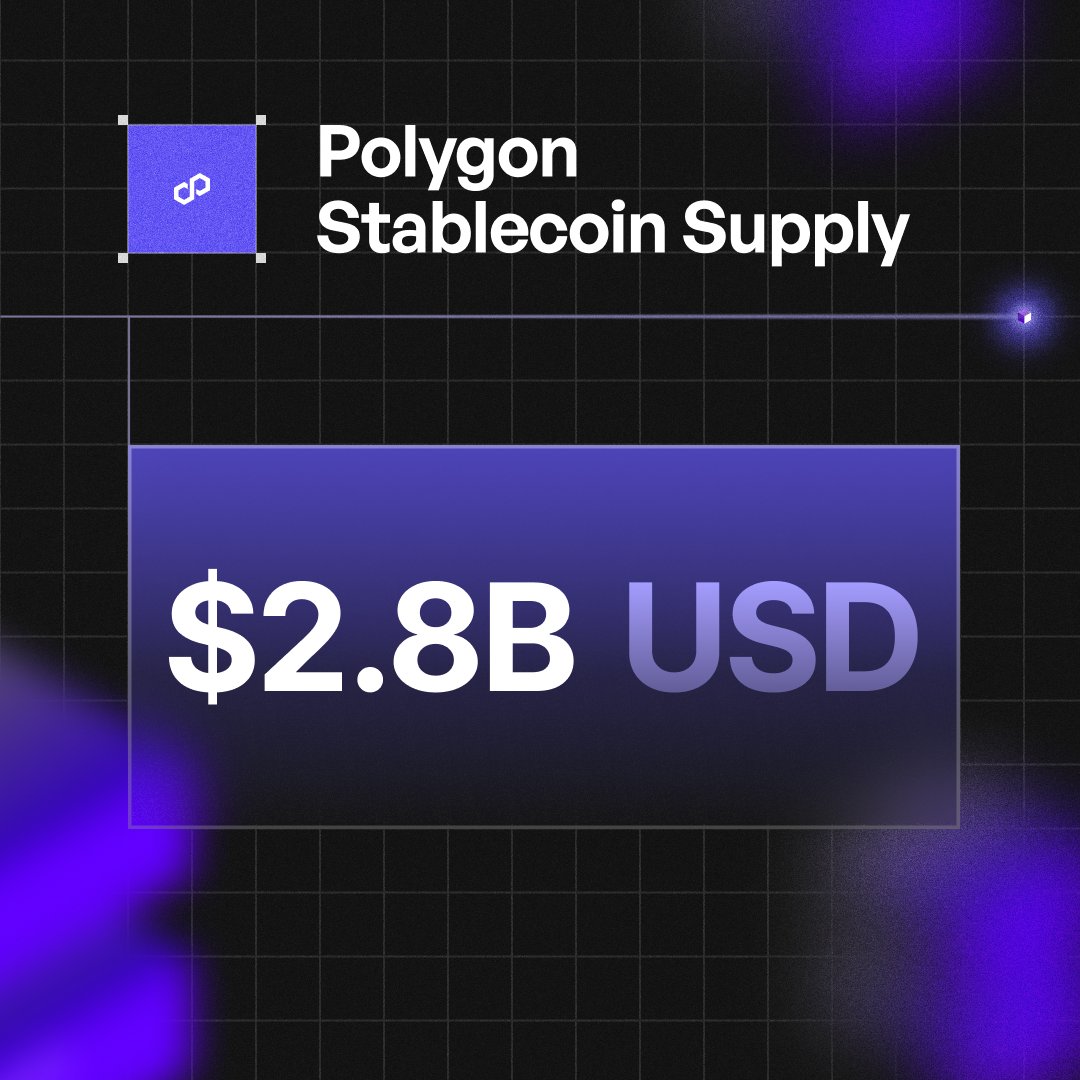 0xPolygon's tweet image. Total stablecoin supply on Polygon has crossed $2.8B USD.

A three-year all-time high ✨