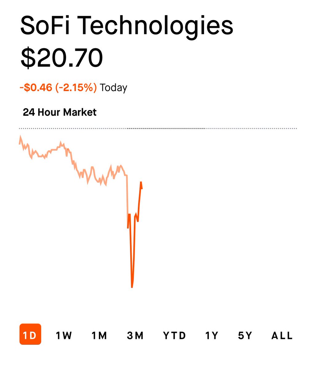 Lakeviewfam01's tweet image. $SOFI
If Sofi can hold the $20 level going into Q2 earnings, that’s an absolute win!