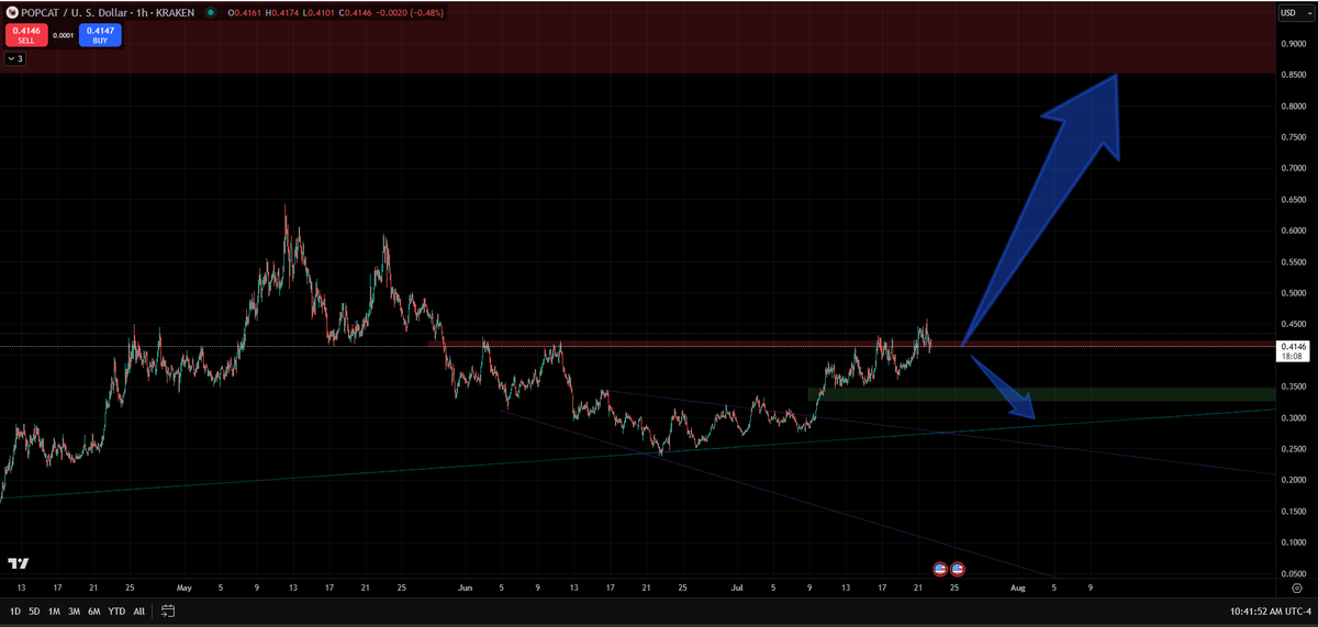 _NobodySwings's tweet image. $POPCAT this shit box needs to take and hold this daily FVG for a push higher. If not then it's back down.