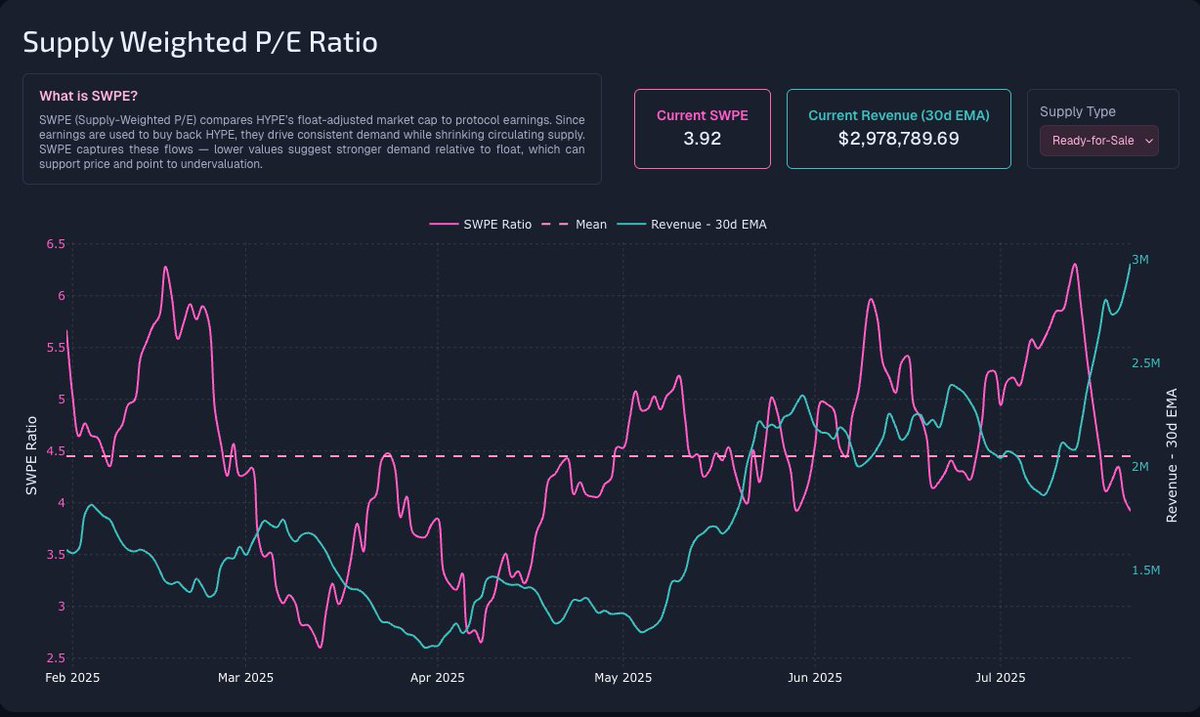0xCryptoSam's tweet image. Hyperliquid's SWPE (supply weighted P/E) ratio just cratered from 7 -> 3.9 over the past week. This is one of the best buy signals for Hyperliquid.
For context, Hyperliquid allocates 97% of protocol earnings to buying back HYPE through its Assistance Fund (AF), creating…