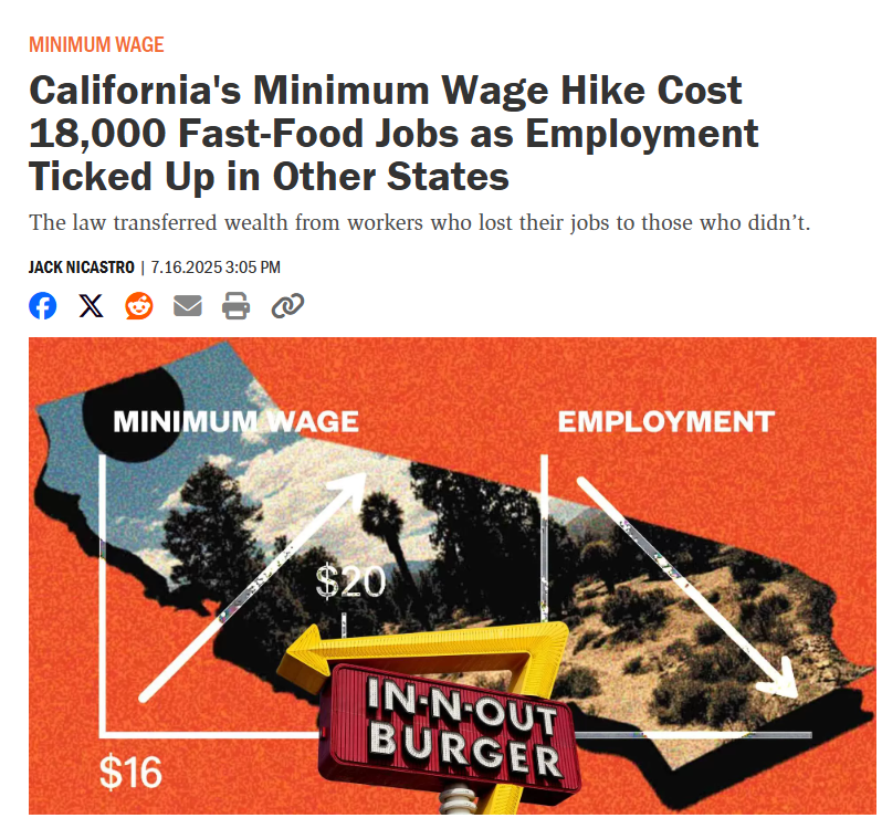 patriotlajuett's tweet image. California's fast food employment decreased by 2.64 percent from September 2023 (when Newsom signed the bill into law) to September 2024, while fast food employment elsewhere in the U.S. increased by 0.10 percent over this same period. Economists estimate that the law caused "aโฆ
