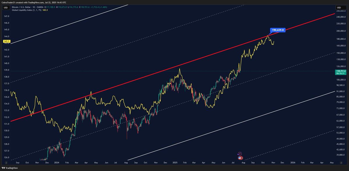kingcobratrader's tweet image. A very beautiful chart. $BTC
I truly don't understand how real traders have been calling for a crash on Bitcoin for weeks now.
No one can see the future, but the most likely scenario has always been to the upside, its quite clear how the global liquidity has a massive impact…