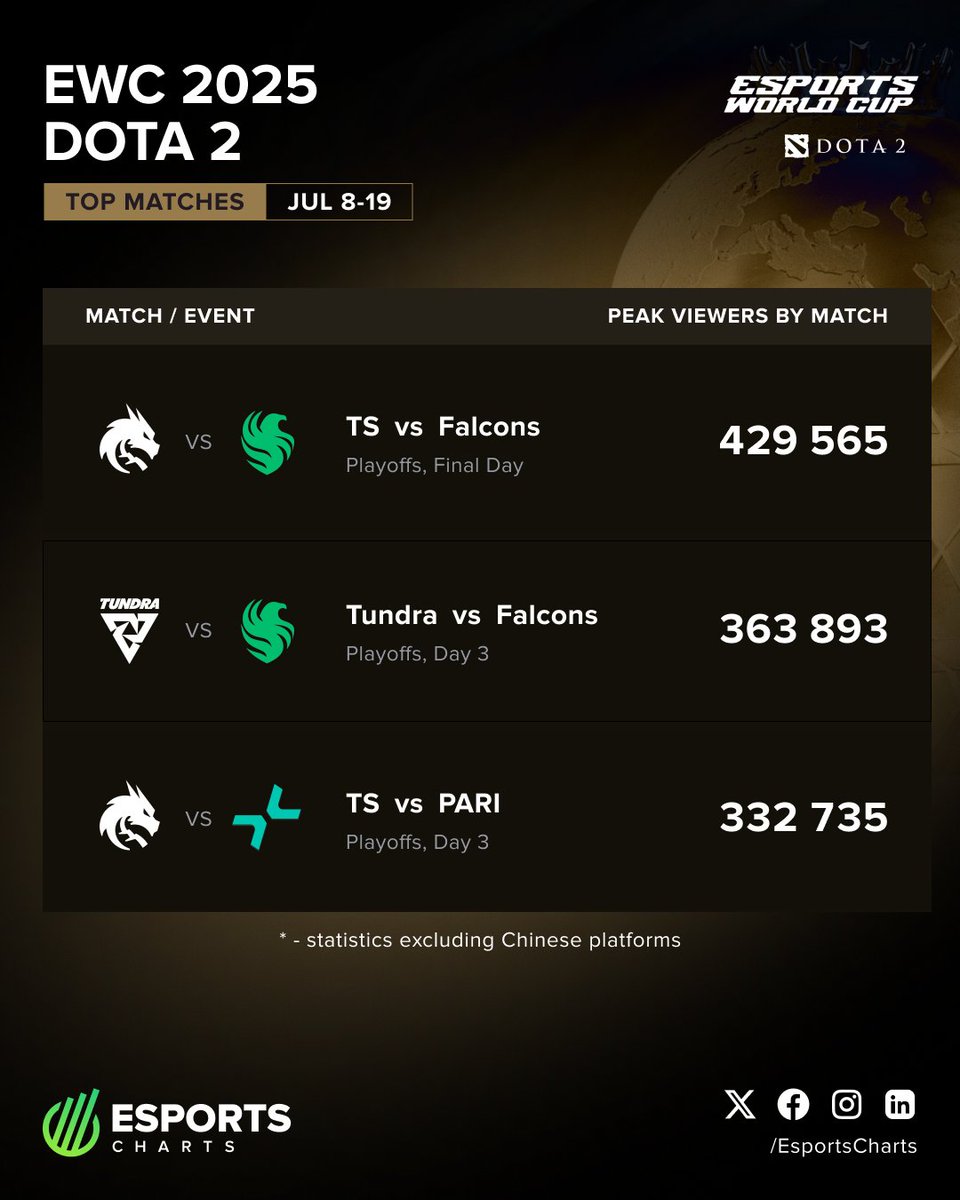 EsportsCharts's tweet image. Dota 2 at #EWC2025 - Top Matches (excl. 🇨🇳 platforms)
🥇 @TSpirit_Dota2 vs @FalconsEsport
🥈 @TundraEsports vs @FalconsEsport
🥉 @TSpirit_Dota2 vs PARI
Full Dota 2 at @EWC_EN TOP-5
👉 escharts.com/news/ewc-2025-…