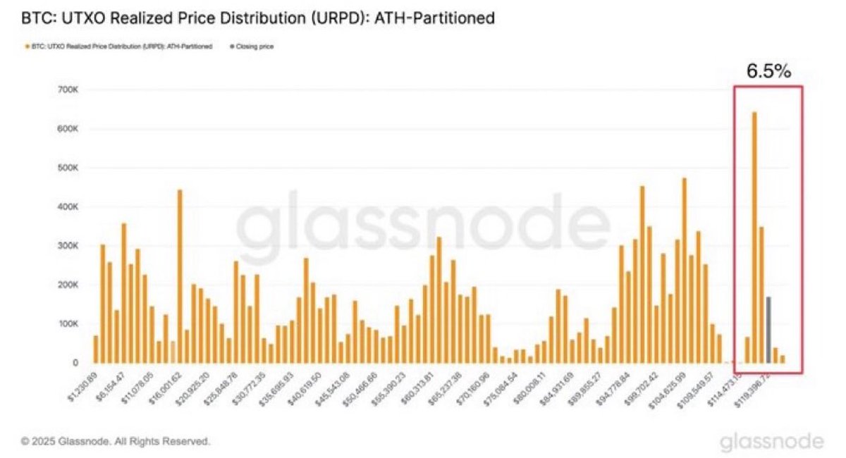 BREAKING: 6.5% of the supply of #Bitcoin has been purchased above $115k. The world is hungry for Bitcoin. We are preparing for the next leg UP. LFG