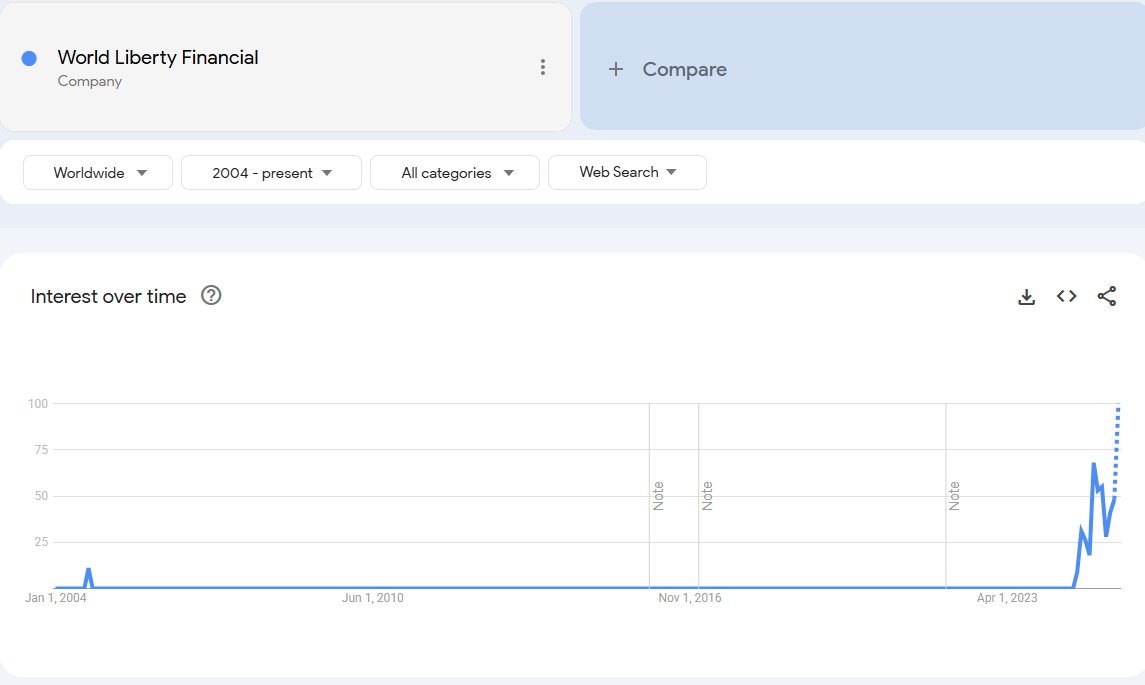 BokuMedita25577's tweet image. $WLFI Google Trends search volume
projected to peak in 1-2 weeks.