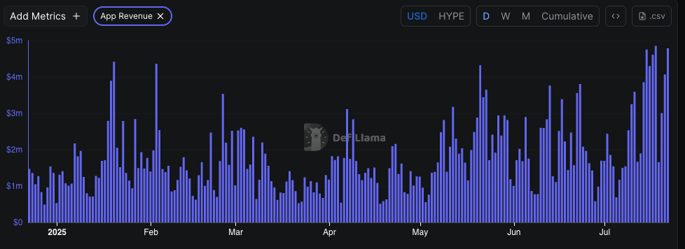 0xCryptoSam's tweet image. Hyperliquid's SWPE (supply weighted P/E) ratio just cratered from 7 -> 3.9 over the past week. This is one of the best buy signals for Hyperliquid.
For context, Hyperliquid allocates 97% of protocol earnings to buying back HYPE through its Assistance Fund (AF), creating…