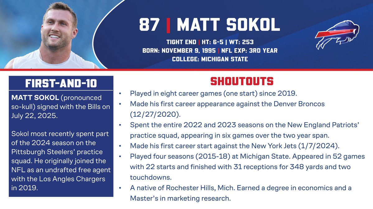 BuffaloBillsPR's tweet image. The Bills have signed WR David White & TE Matt Sokol. P Jake Camarda & WR Kelly Akharaiyi have been released.
More info on White & Sokol (pronounced so-kull) ⬇️
