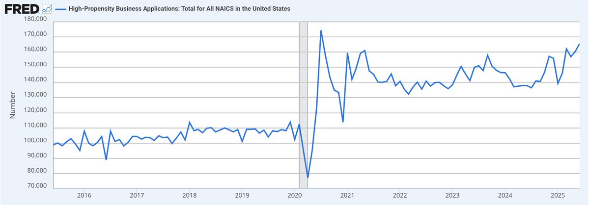 rjwile's tweet image. Applications for businesses likely to result in payrolls nearing pandemic-era high. Analysts say crypto + AI providing boost fred.stlouisfed.org/series/BAHBATO…