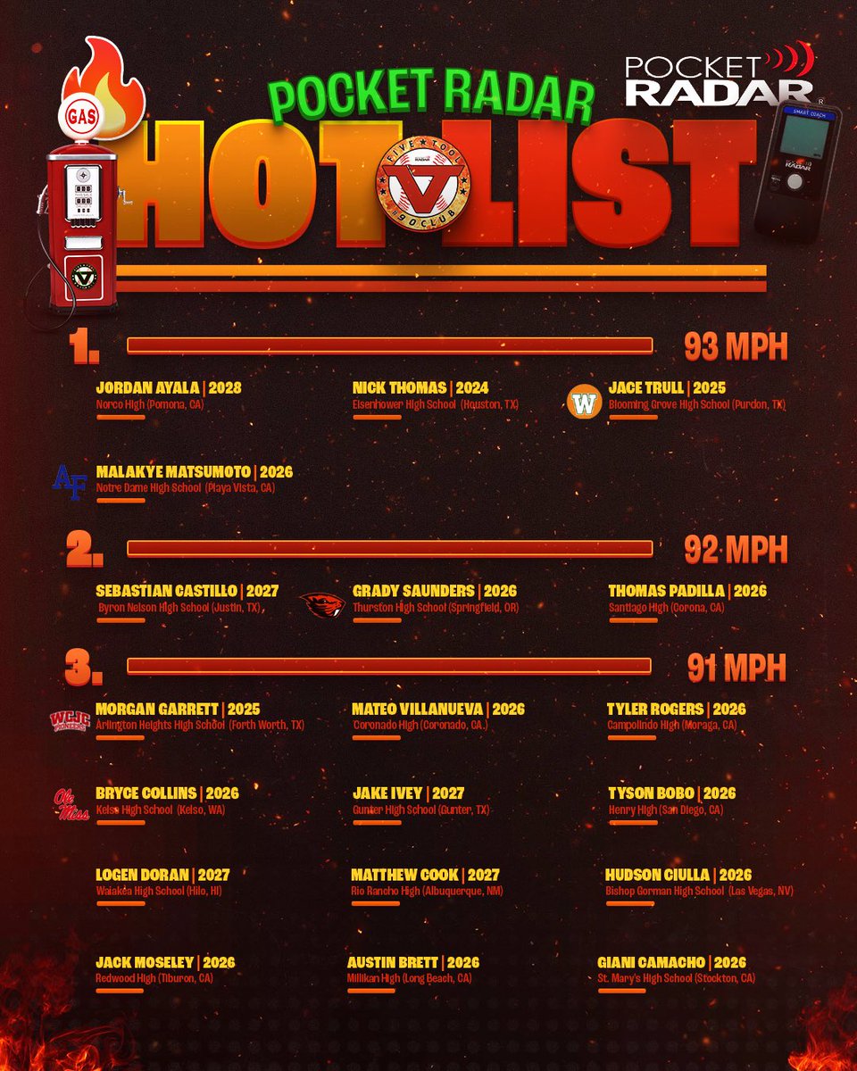 The <a href="/PocketRadar/">Pocket Radar</a> Hot List Week 8 Leaders.

More » hoo.be/fivetool

#WatchEm