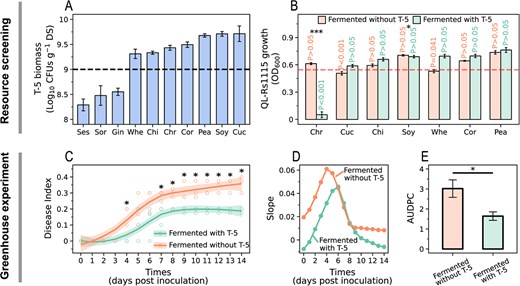 Hortres's tweet image. Fermented chrysanthemum stems yield NACs that combat tomato bacterial wilt! #GreenPesticides #NACs #SoilHealth @OxfordJournals 
Details: doi.org/10.1093/hr/uha…