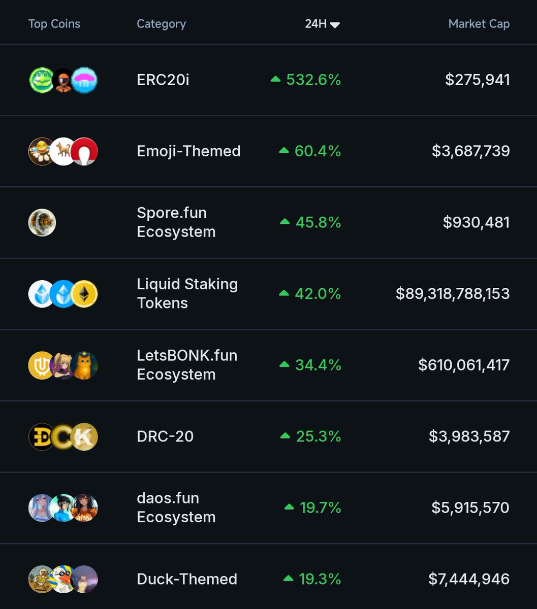 thesolanapost's tweet image. 🚨 The @bonk_fun ecosystem ranks among the top-performing categories in the past 24 hours.