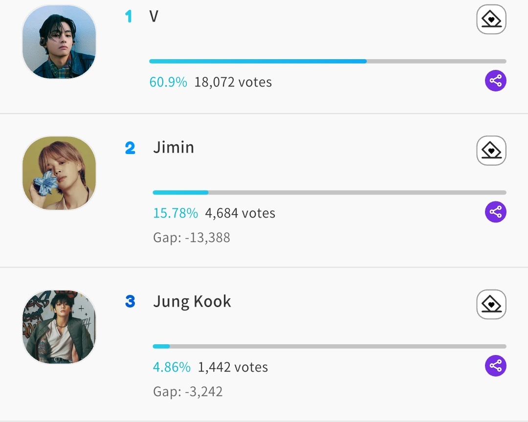 taevoting_ina's tweet photo. 🏆 #KGMA2025 TREND OF JULY (SOLO)

Vote Taehyung ‼️D-6
•🐯: 🥇| Gap: 13,388 vt
•🗳️: https://t.co/rnQiRkhkII
•🔚: 28/07 21.59 WIB

Hadiah: 
🏆 Trofi bulanan KGMA 2025
🗞️ Artikel Ilgan sports online 
📺 Iklan KG Tower Outdoor 
📲 Fancast App home pop up 

Kumpulkan dan selesaikan tontonan Iklan setiap hari untuk mendapatkan 💛
Yuk menangkan kembali bulan Juli untuk Taehyung!💜