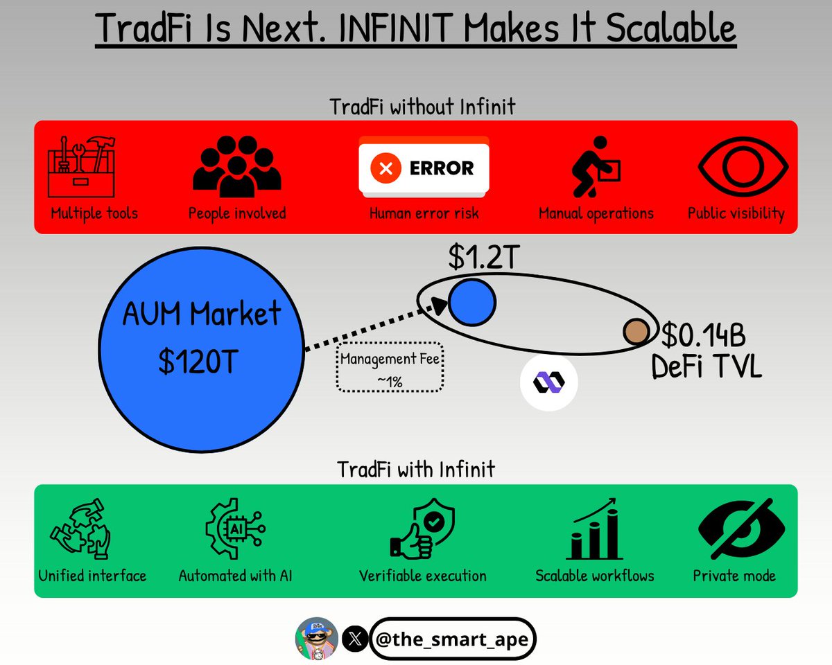 the_smart_ape's tweet image. Think again! @Infinit_Labs is not just for LP farmers.
It has the potential to automate operations not only for DeFi users, but also for fund managers, VCs, and institutions.
The TradFi asset management market is massive, estimated at $120 trillion AUM.
Managing these assets…