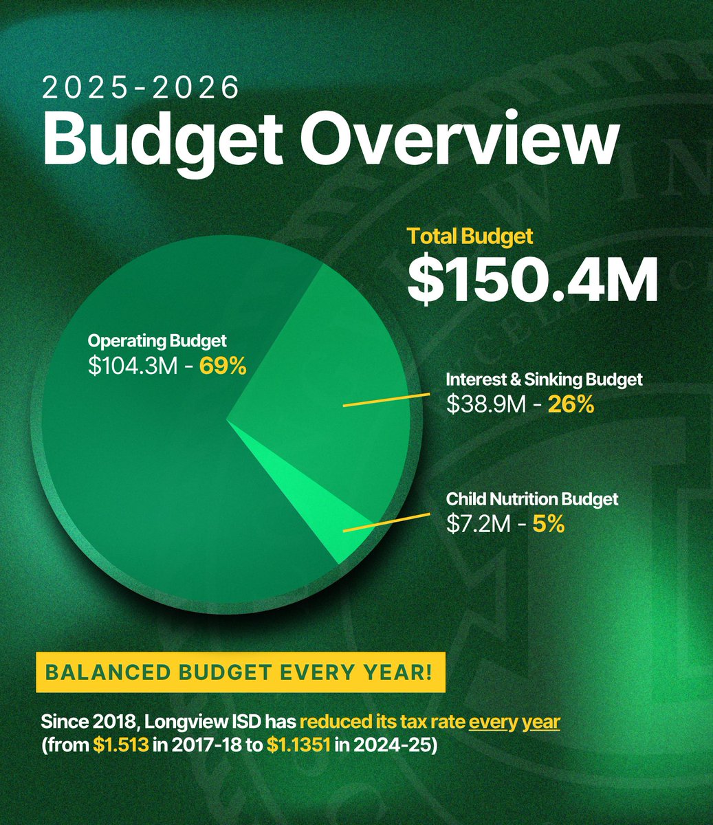 ⚠️ Longview ISD proposes a balanced budget, also greenlights new raises for staff, then approves new cell phone rules, AND launches a bold new vision for the future. 📚📱💰

Get the full scoop on everything the Board approved Monday night ⬇️
🔗 longviewisd.com/article/2319986