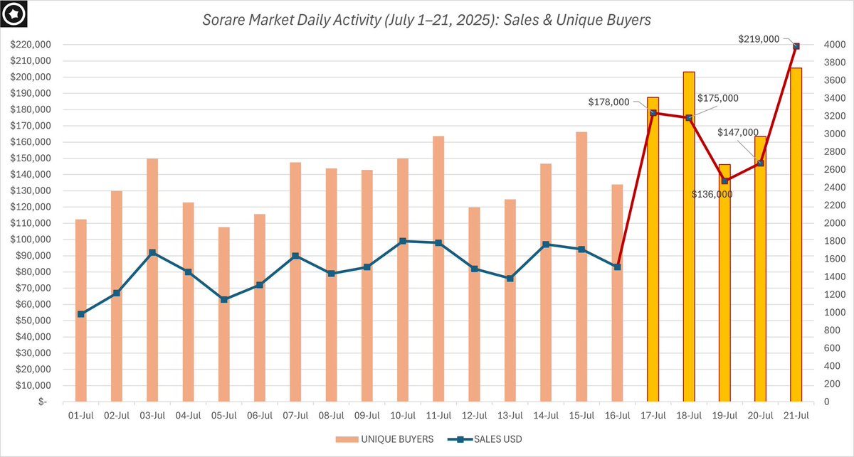 N00V0's tweet photo. Seasonal spike, as expected. New Sorare cards = more action. Happens every year around this time 📊 #Sorare #NFTdata #Web3 @cryptoslamio https://t.co/whUfFaHvVc