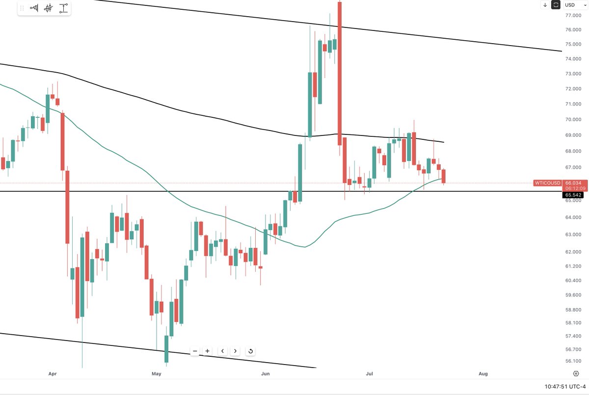 OIL - Daily

OIL is selling off under a declining 200 dma ( Black )

And now the 50 dma ( Green ) which is still under the 200 dma

And approaching the line in the sand of $65.50

Let's see if sellers can put the pressure on and close it under $65.50 in the next few days
