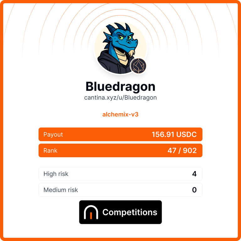 shibi_kishore's tweet image. Won 47th🏆place in Alchemix-v3 contest at @cantinaxyz 

Bugs found : 4 High
Coverage     : 80%