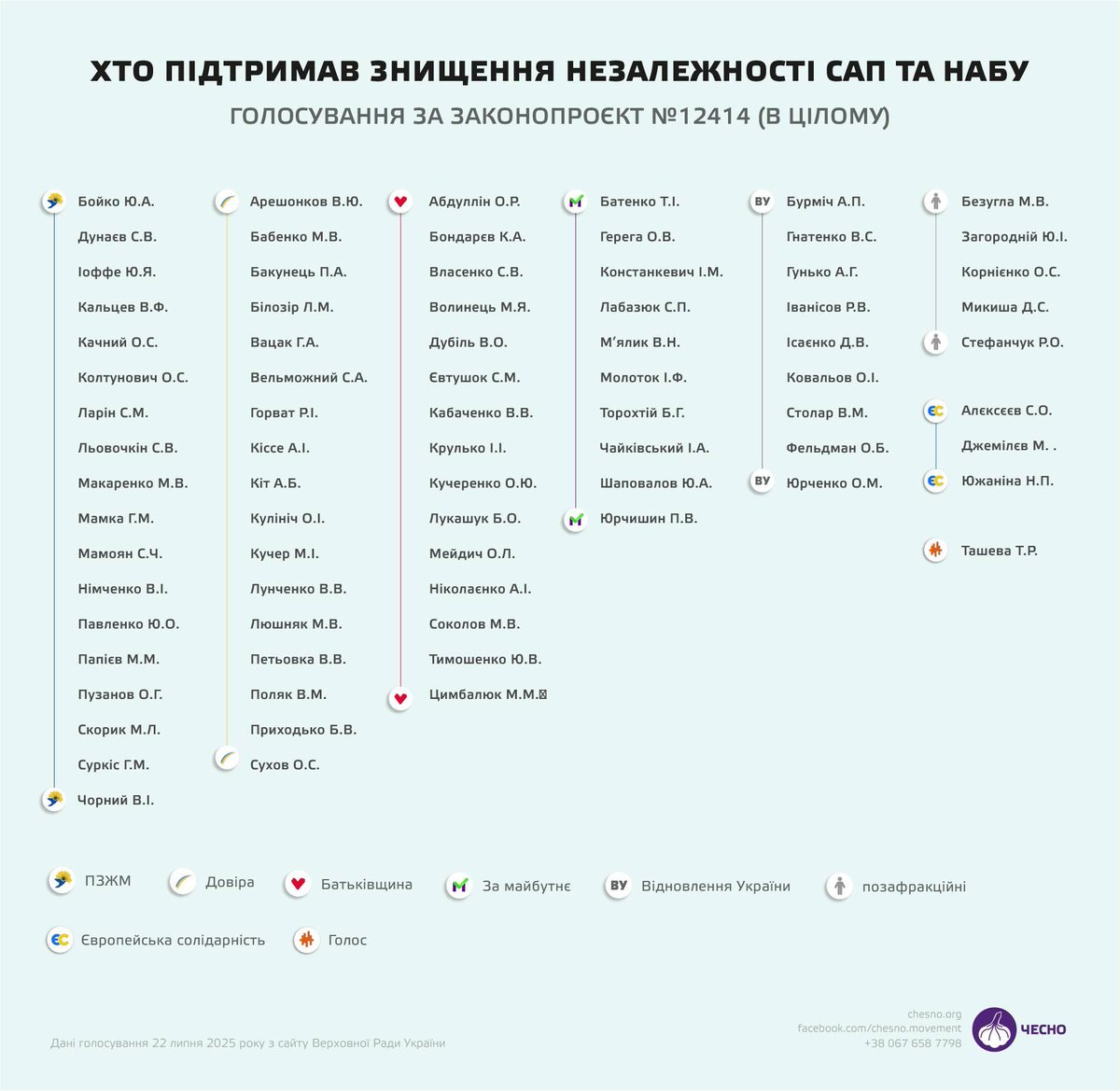 Novynarnia's tweet image. Хто з нардепів голосував за законопроєкт про ліквідацію незалежності антикорупційних органів. ПОІМЕННИЙ СПИСОК
⬇️
novynarnia.com/2025/07/22/hto…