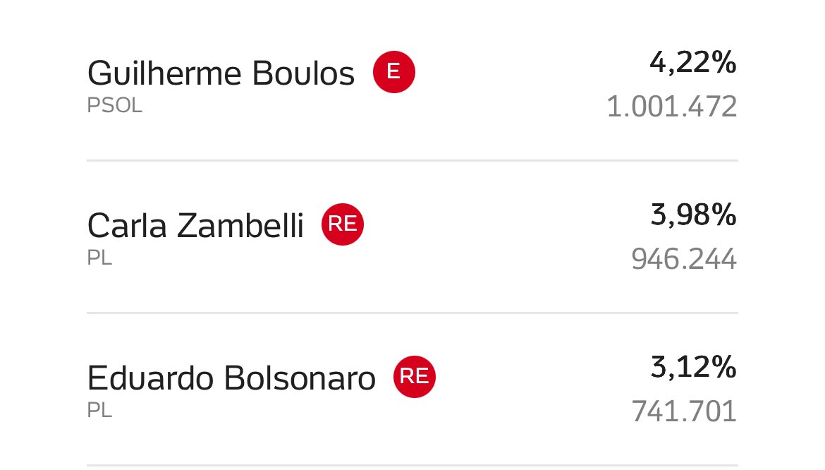 Dos três deputados mais votados de SP fui o único que não fugiu pra conspirar contra o Brasil. E os outros dois ainda se diziam patriotas…