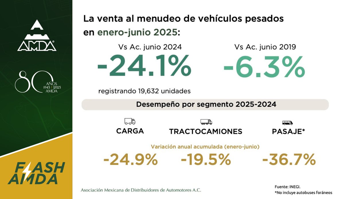 #CifrasAMDA

Con nuestro Flash de hoy conocerás el desempeño de la venta al menudeo de #VehículosPesados en el acumulado del primer semestre del año incluyendo los resultados por segmento.