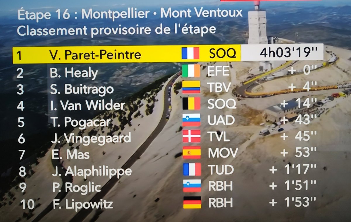 ¡Qué linda etapa vimos hoy en el #Tour2025!

Paret-Peintre ganó la etapa 16 en el Mont Ventoux.

Ben Healy, segundo, es un poema: cuánto corazón.

Santiago Buitrago 🇨🇴, inmenso, fue tercero.

En la general, Vingegaard lo atacó tres veces, pero Pogačar ni se despeinó.

¡Etapón!