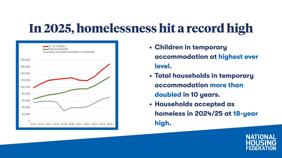 National Housing Federation (@natfednews) on Twitter photo Shocking new data from <a href="/mhclg/">Ministry of Housing, Communities & Local Gov</a> today, showing homelessness in England at a record high.
We urge the government to use its homelessness strategy to stop this crisis, whilst our members work in partnership to deliver more social housing across the country. Shocking new data from <a href="/mhclg/">Ministry of Housing, Communities & Local Gov</a> today, showing homelessness in England at a record high.
We urge the government to use its homelessness strategy to stop this crisis, whilst our members work in partnership to deliver more social housing across the country.