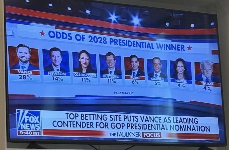 RealJessica05's tweet image. Kamala Harris has the same odds of becoming President in 2028 as the current president who can’t run for a third term.
It still amazes me that Democrats found a way to run a candidate worse than Hillary Clinton 😂😂😂