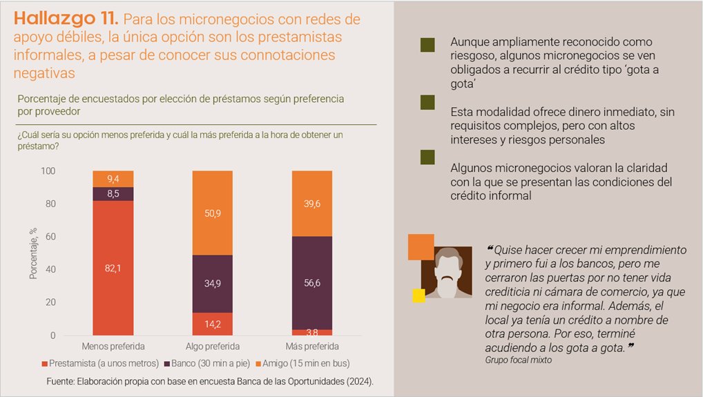 💸 Hallazgo 11: Cuando no hay red, recurren al ‘gota a   gota’.
Es riesgoso, pero rápido y claro en las condiciones.
#Micronegocios #InclusiónFinanciera