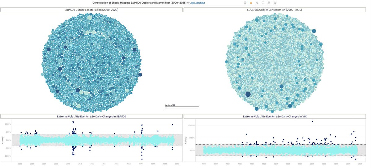 joevee84's tweet image. 📈 Ever seen a market move so wild it breaks the mold?

 I just published a set of curated Tableau visuals exploring 25 years of rare ±3σ (three-sigma) daily swings in the S&amp;amp;P 500 
linkedin.com/posts/activity…