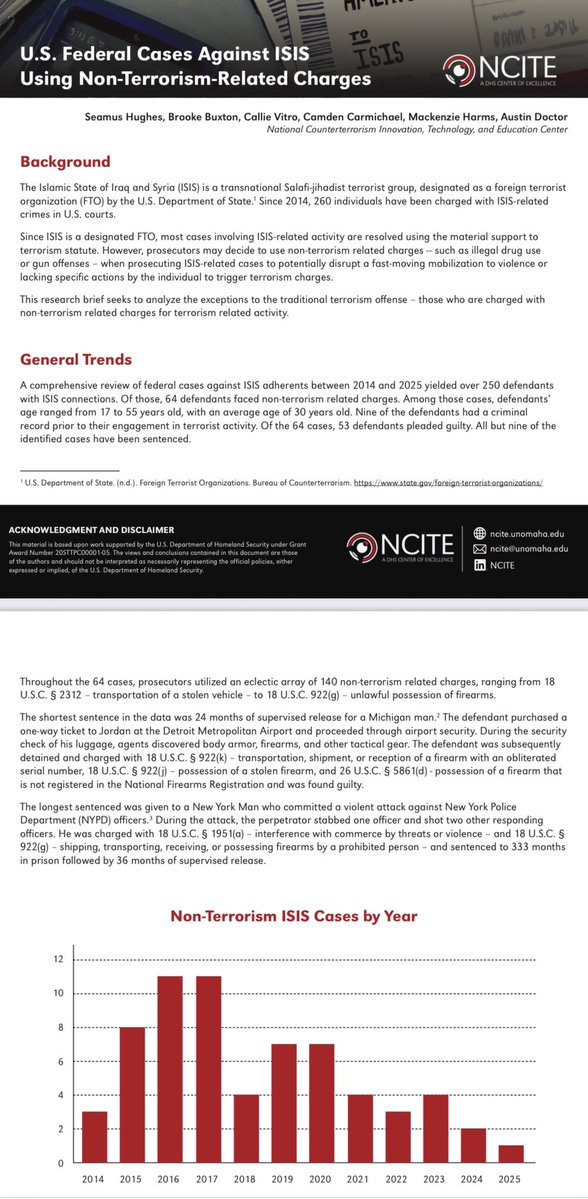 SeamusHughes's tweet image. New from my colleagues and me at @NCITE_COE —
We looked at hundreds of ISIS in America cases to get a sense of how non-terrorism charges are being levied against terrorism suspects
digitalcommons.unomaha.edu/cgi/viewconten…