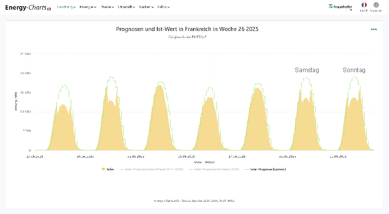 <a href="/StaffanReveman/">Staffan Reveman</a> Frankreich regelt an den Wochenenden Solar und Wind ab, weil die Kernkraftwerke den Lastfolgeberieb nicht ausreichend beherrschen.
energy-charts.info/charts/power_f…