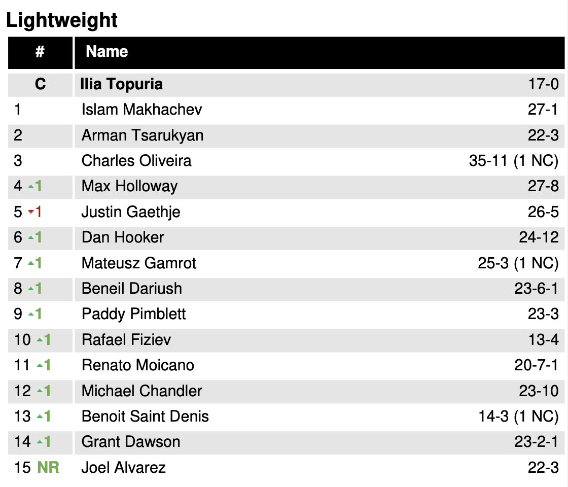 JohnMorgan_MMA's tweet image. Following his #UFC318 win, Max Holloway moves up one spot to No. 4 in the lightweight rankings. @BlessedMMA stays firm in pound-for-pound rankings at No. 11.
Also at lightweight, Dustin Poirier removed from list following retirement, allowing Joel Alvarez to return at No. 15.
