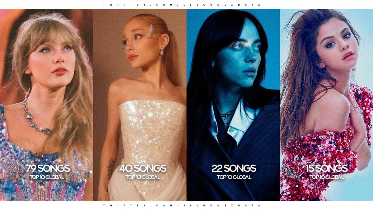 selgomezdata's tweet image. Taylor Swift (79), Ariana Grande (40), Billie Eilish (22) and Selena Gomez (15) are the female artists with most Top 10 hits on Global Spotify HISTORY.