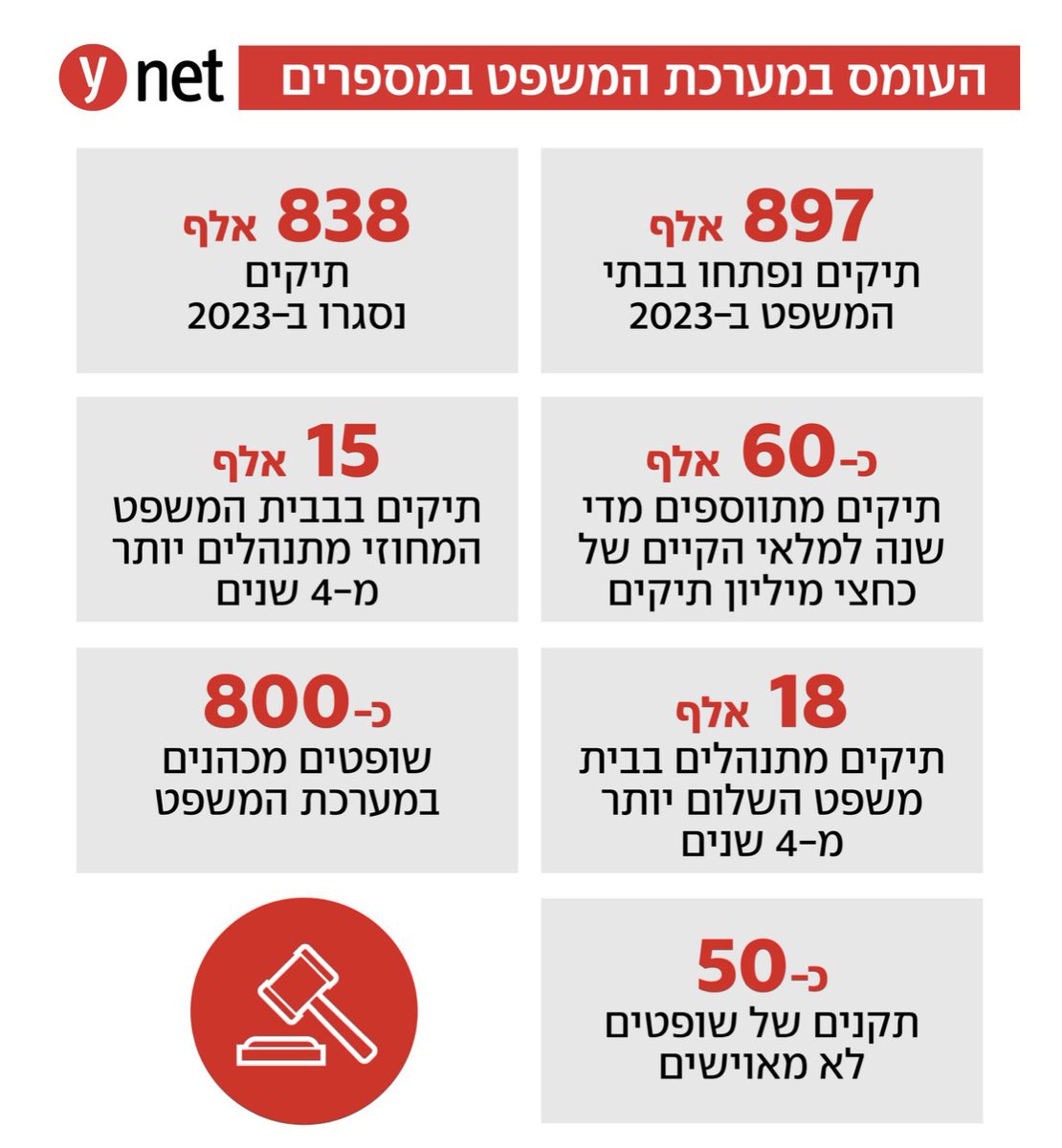 KElharrar's tweet image. בזמן שממשלת המיעוט משתקת את פעילות הכנסת, שר המשפטים ממשיך בשיתוק מערכת המשפט: לא מכיר בנשיא עמית ולא נפגש איתו, לא מקדם מינויי שופטים חדשים למערכת. העומס גדל מיום ליום ומי שנפגעים הם אתם, האזרחים.
המספרים שהביא @netaelbandel