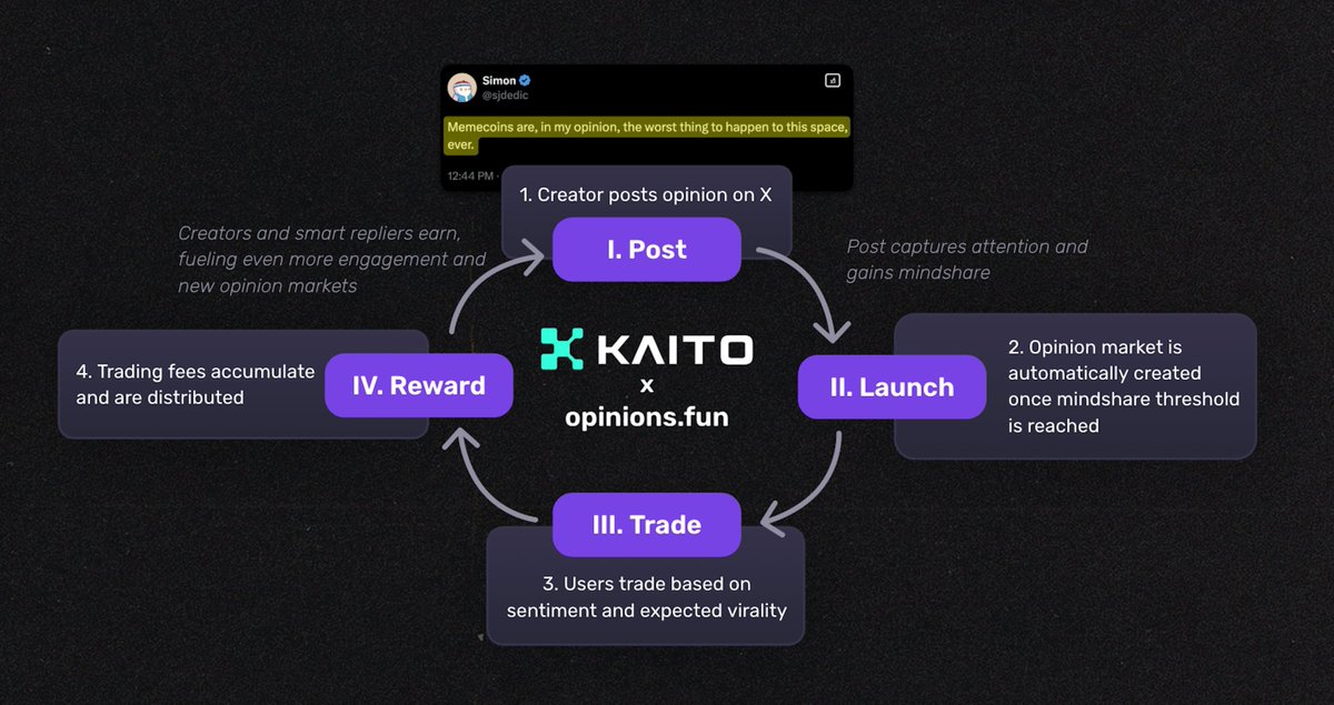 sjdedic's tweet image. Opinions matter, so you better get yours ready.
@opinionsdotfun V2 launch is VERY close.
Belief is the next asset class.
Takes become tokens. Conviction becomes capital.
Not just what’s true, but what people want to be true.
Looking forward to finding out who is willing to…