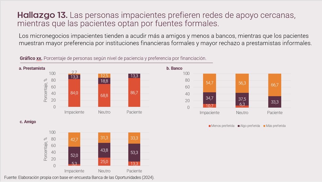 ⏳ Hallazgo 13: La paciencia define la fuente de crédito.

Impacientes: redes cercanas
Pacientes: bancos y crédito formal #Micronegocios #InclusiónFinanciera