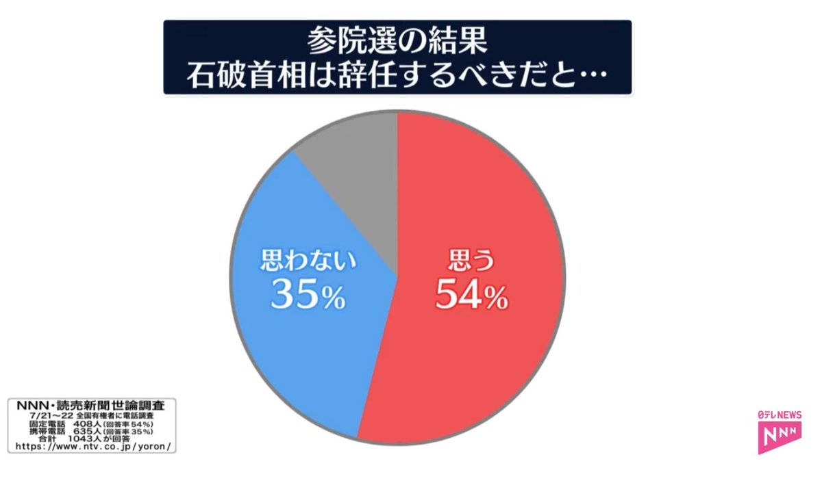 mrjeffu's tweet image. An NNN poll finds that 54% of Japanese people think that Prime Minister Ishiba should resign after the LDP's Upper House election loss. After the LDP lost its majority in the Lower House last year, only 29% of people thought Ishiba should resign. youtube.com/watch?v=GbslGs…