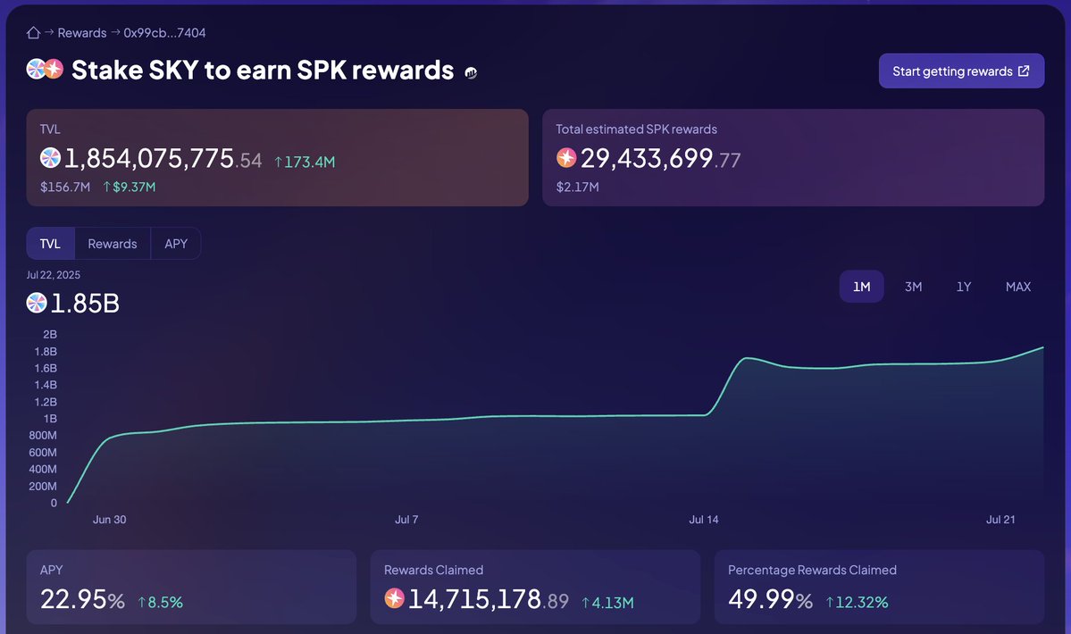 tobalgarcia_'s tweet image. SPK rewards' APYs spiking on @SkyEcosystem:
22% APY to SKY stakers.
12% APY to USDS suppliers.
Star token appreciation directly rewarding Sky & USDS users!