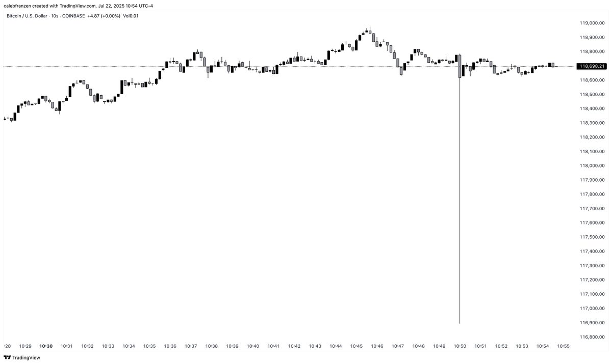 CalebFranzen's tweet image. Was there just a huge "fat finger" error on Coinbase?
Looks like someone was lucky enough to get filled at $116.9k, then immediately traded back at $118.7k.
Chart shows 2-second candles.