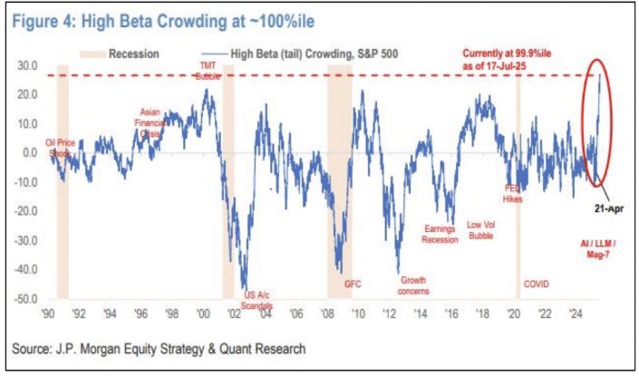 Marlin_Capital's tweet image. All aboard
The High Beta trade is the most crowded it’s ever been (100th %ile).