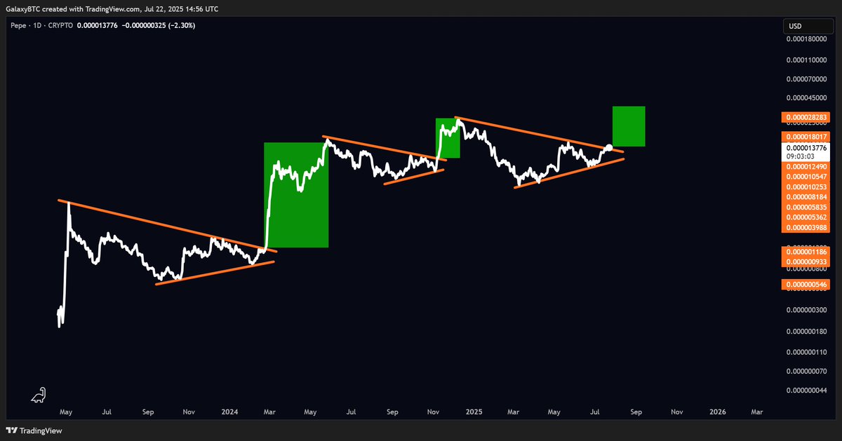 galaxyBTC's tweet image. Looks like it&apos;s time for $PEPE.