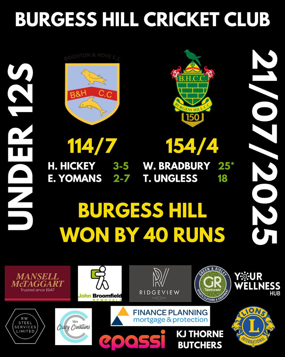 The Under 12s signed off their 2025 season with a 40-run win against Brighton &amp; Hove last night 👏

Elsewhere, the Women's Softball side played an excellent game against Lewes Priory, with the opposition picking up a 24-run victory 🏏

#BurgessHill #Sussex #Cricket #WomensCricket