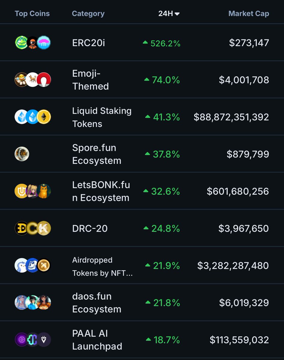 solananew's tweet image. 🚨BREAKING: @BONK_FUN ECOSYSTEM IS A TOP PERFORMING CATEGORY ON COINGECKO!!!🚨
